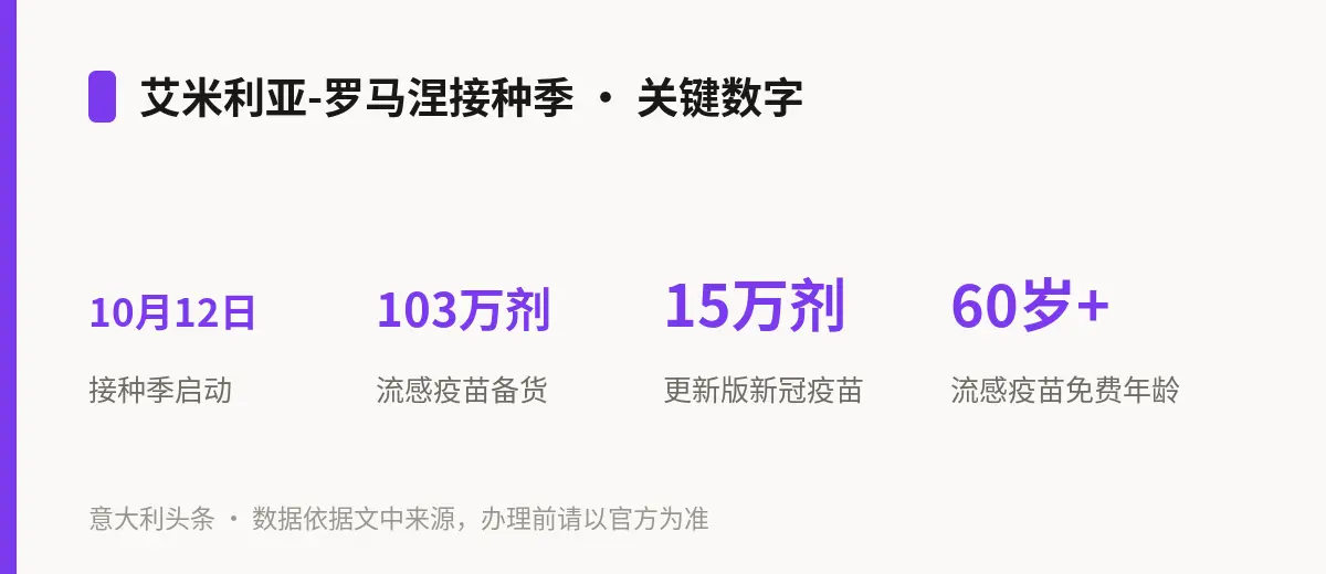 艾米利亚-罗马涅接种季 · 关键数字