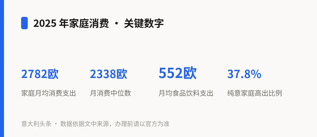 2025 年家庭消费 · 关键数字