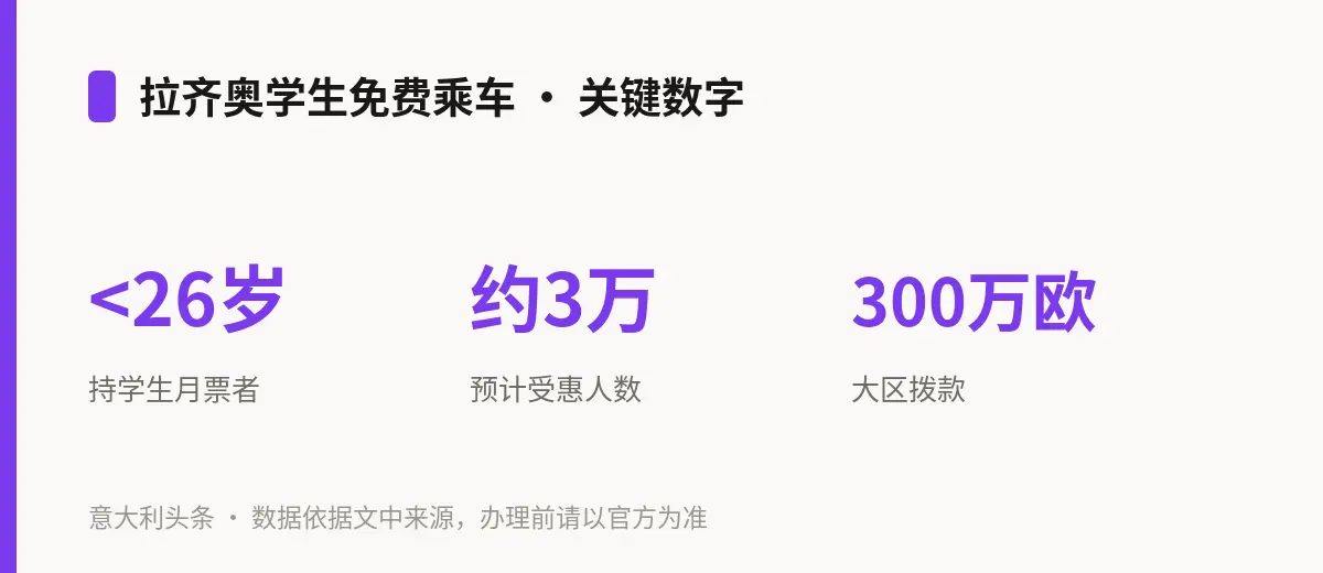 拉齐奥学生免费乘车 · 关键数字