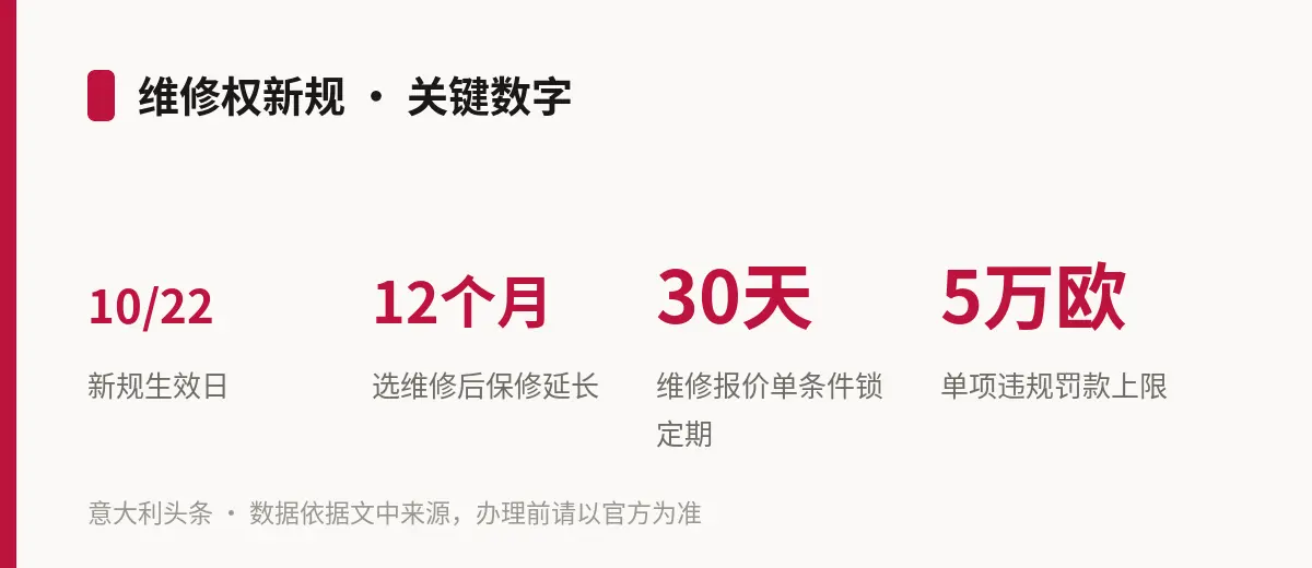 维修权新规 · 关键数字