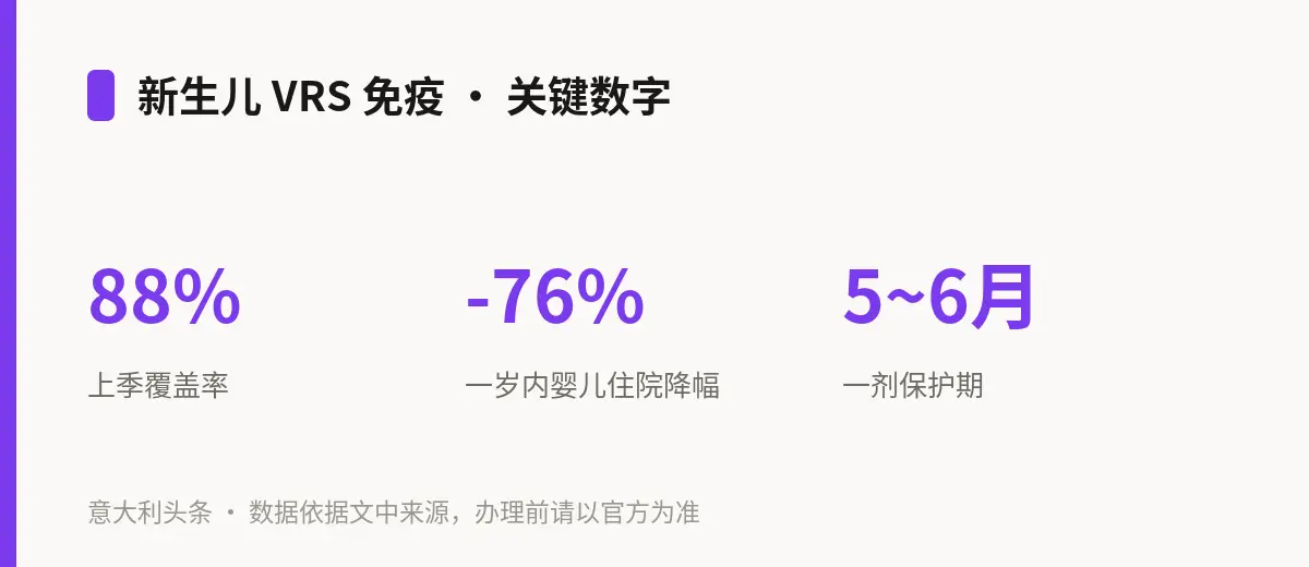 新生儿 VRS 免疫 · 关键数字
