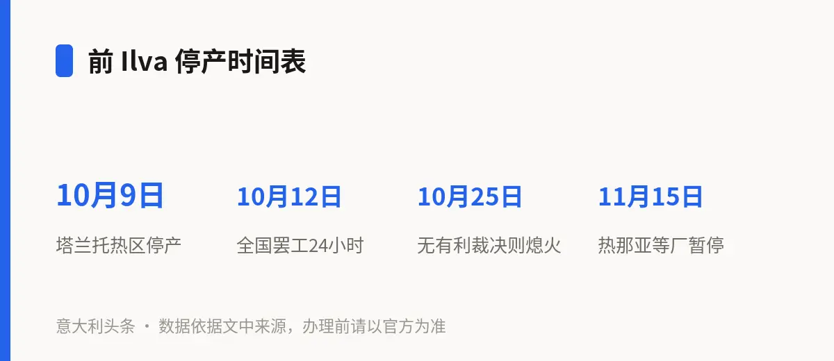 前 Ilva 停产时间表