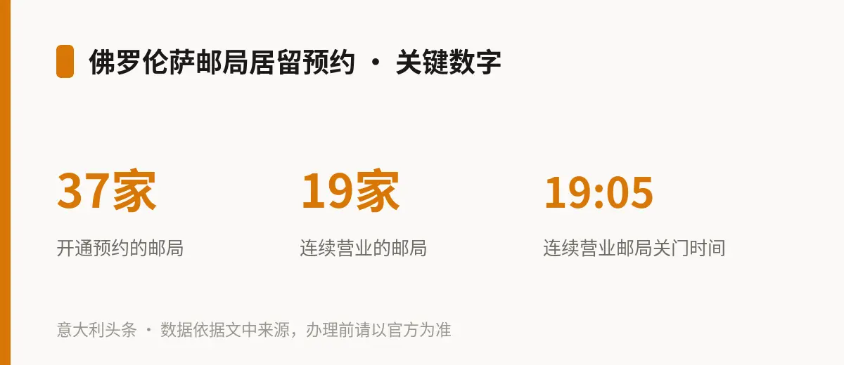 佛罗伦萨邮局居留预约 · 关键数字