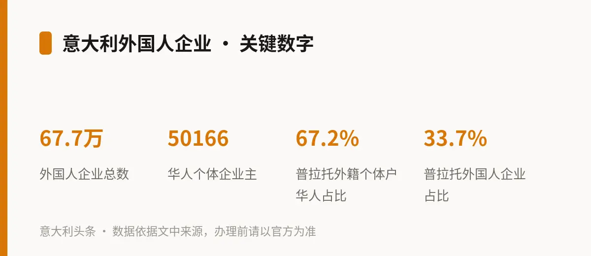 意大利外国人企业 · 关键数字
