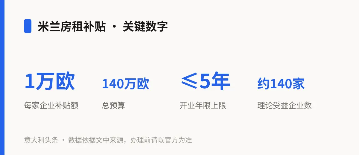 米兰房租补贴 · 关键数字