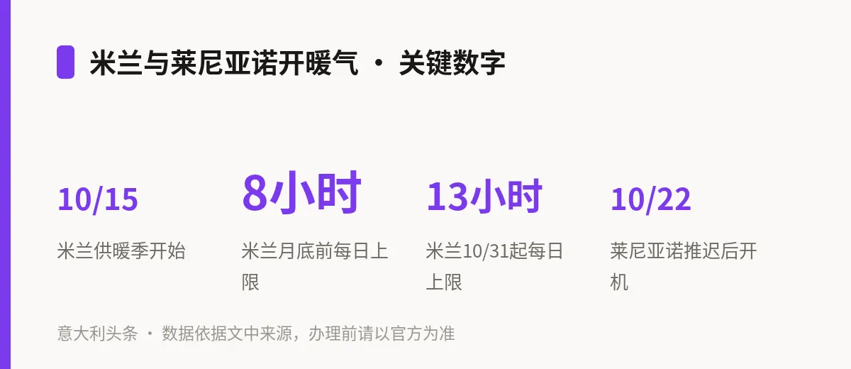 米兰与莱尼亚诺开暖气 · 关键数字
