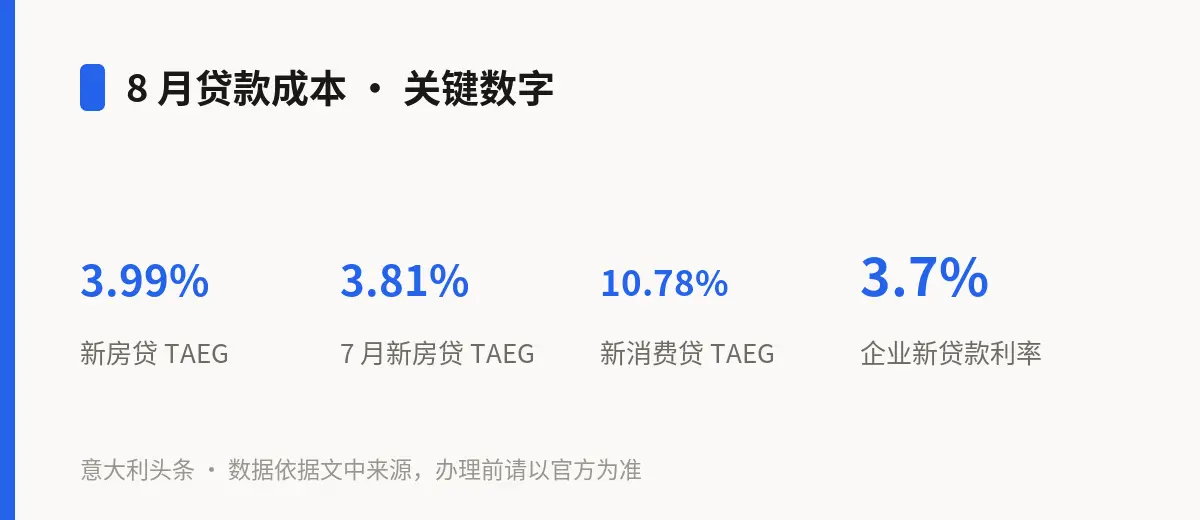 8 月贷款成本 · 关键数字