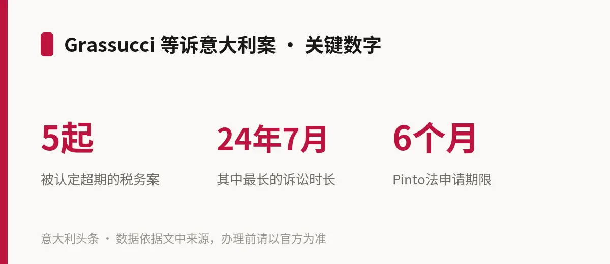 Grassucci 等诉意大利案 · 关键数字