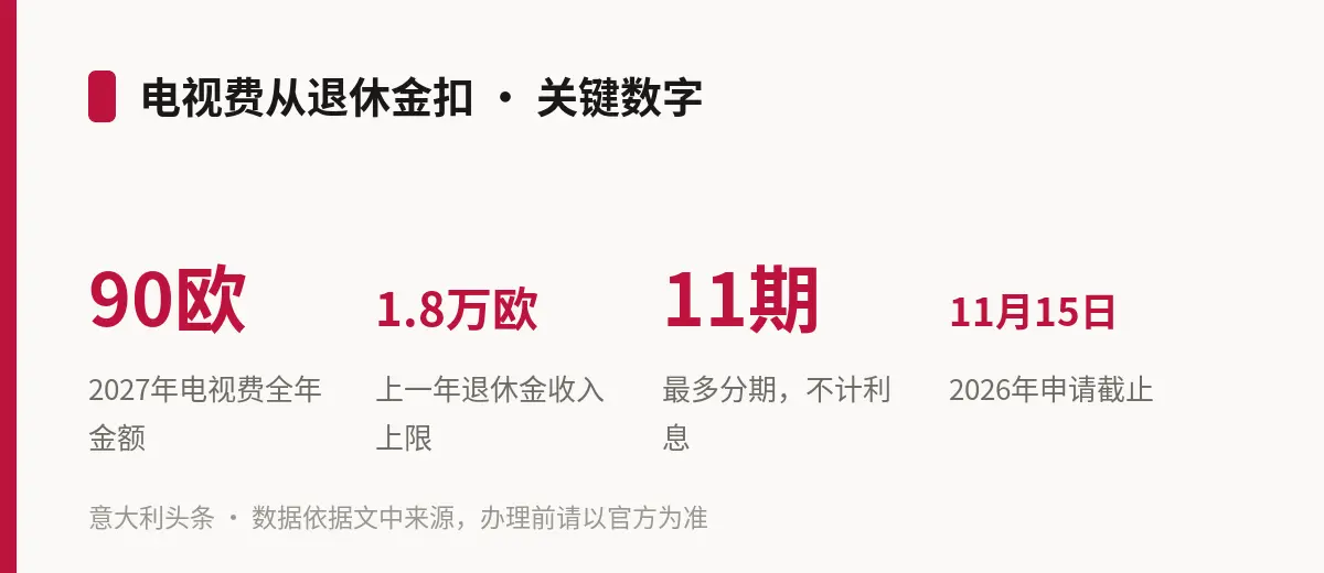 电视费从退休金扣 · 关键数字