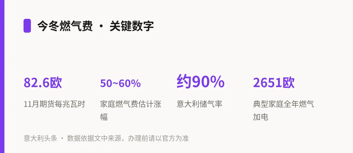 今冬燃气费 · 关键数字