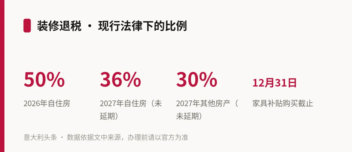 装修退税 · 现行法律下的比例