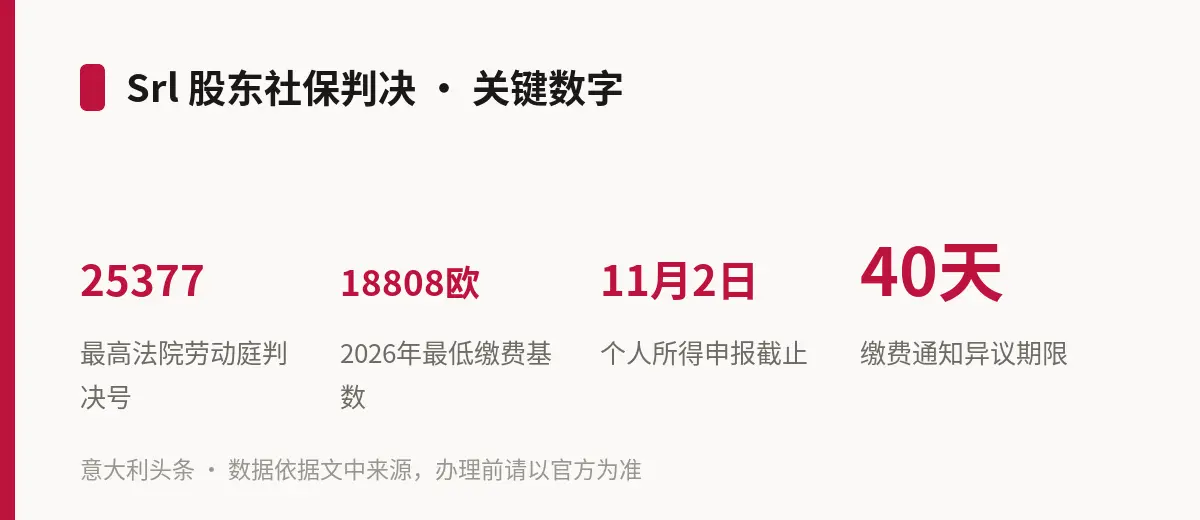 Srl 股东社保判决 · 关键数字