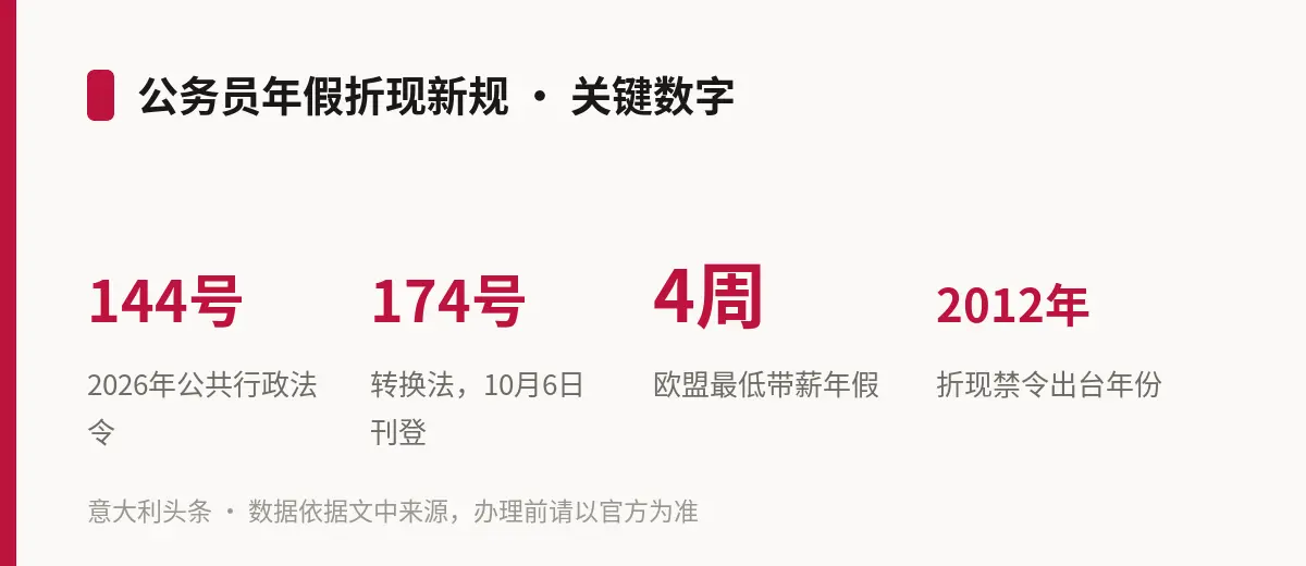 公务员年假折现新规 · 关键数字