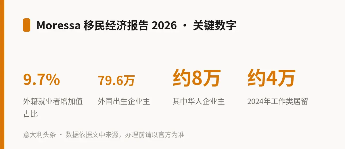 Moressa 移民经济报告 2026 · 关键数字