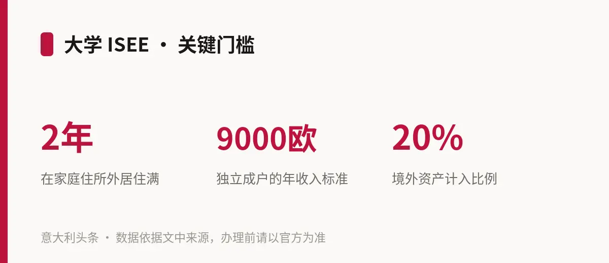 大学 ISEE · 关键门槛