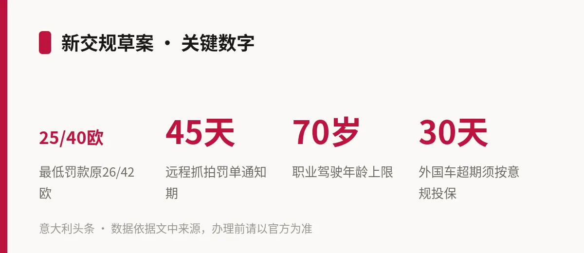 新交规草案 · 关键数字