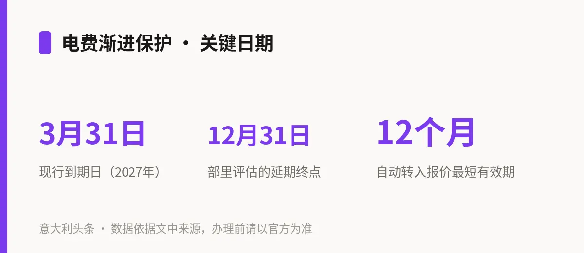 电费渐进保护 · 关键日期