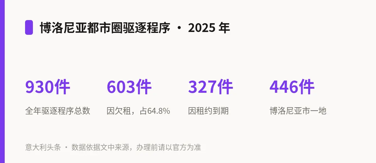 博洛尼亚都市圈驱逐程序 · 2025 年