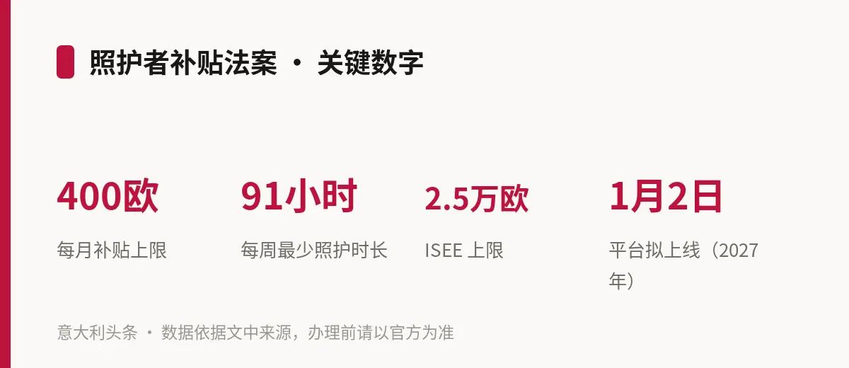 照护者补贴法案 · 关键数字