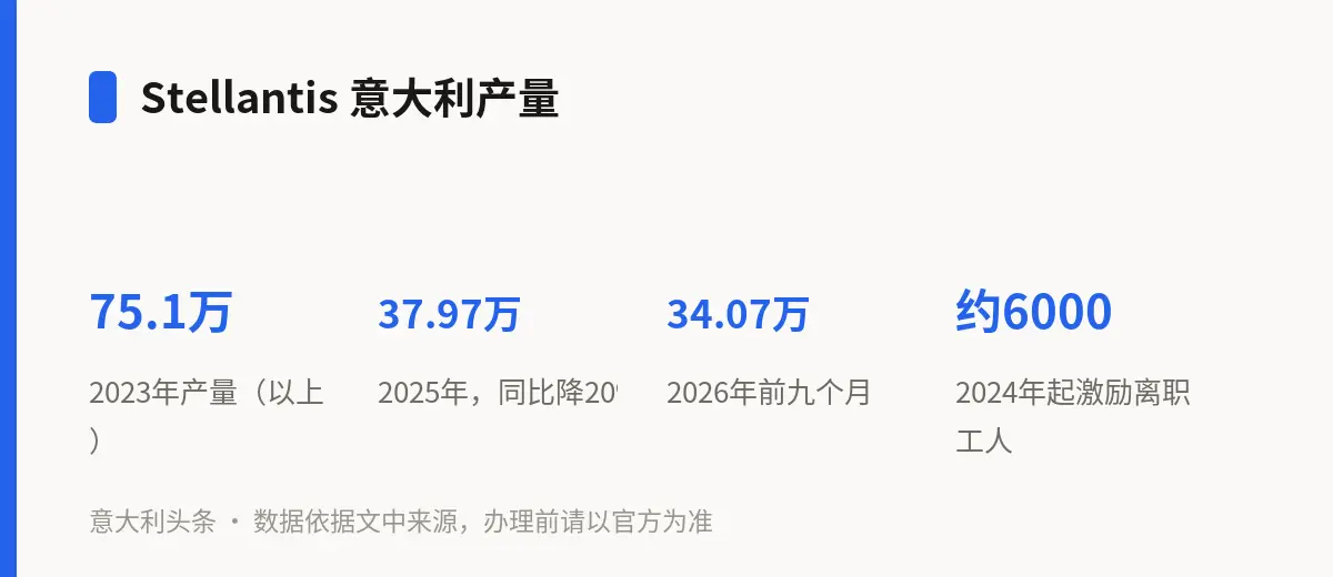 Stellantis 意大利产量