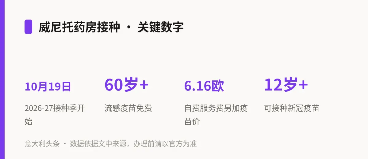 威尼托药房接种 · 关键数字