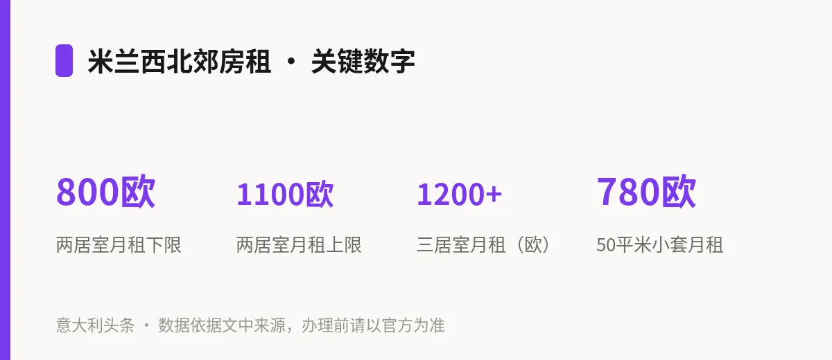 米兰西北郊房租 · 关键数字