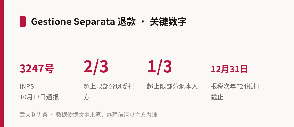 Gestione Separata 退款 · 关键数字