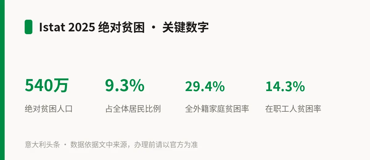 Istat 2025 绝对贫困 · 关键数字