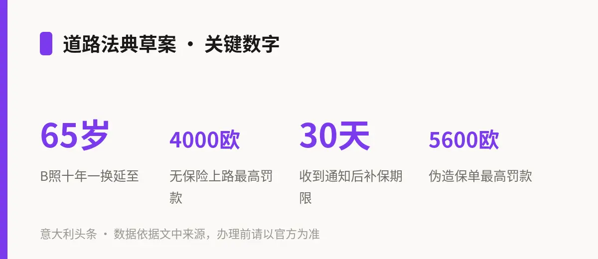 道路法典草案 · 关键数字