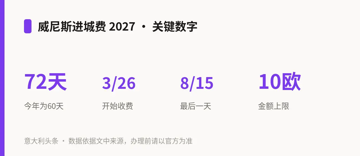 威尼斯进城费 2027 · 关键数字