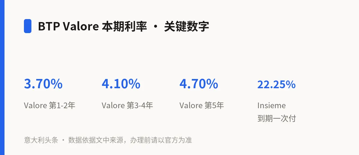 BTP Valore 本期利率 · 关键数字