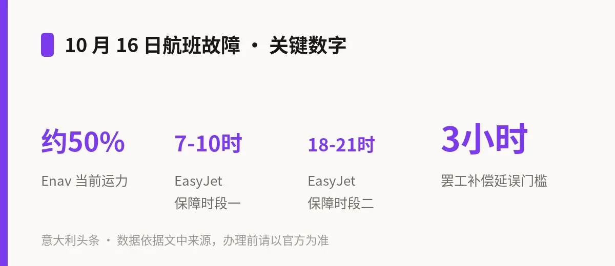 10 月 16 日航班故障 · 关键数字