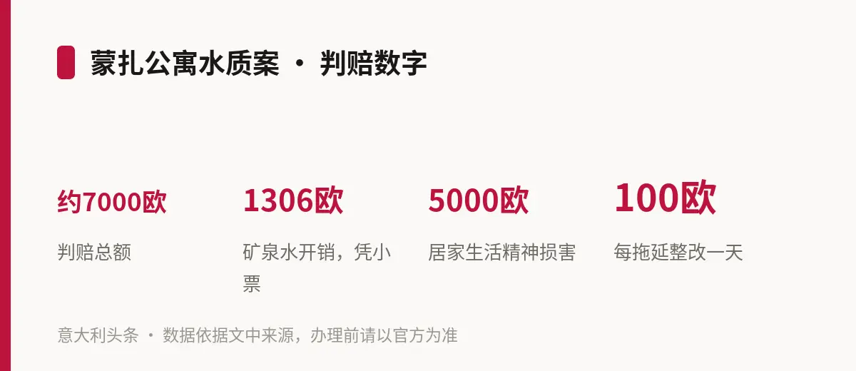 蒙扎公寓水质案 · 判赔数字