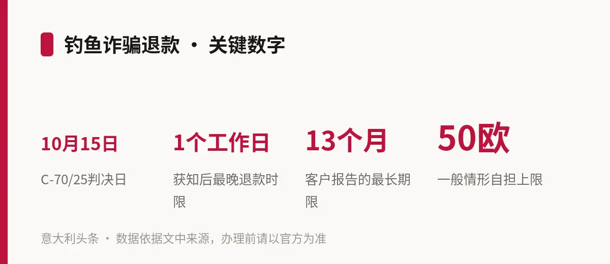 钓鱼诈骗退款 · 关键数字