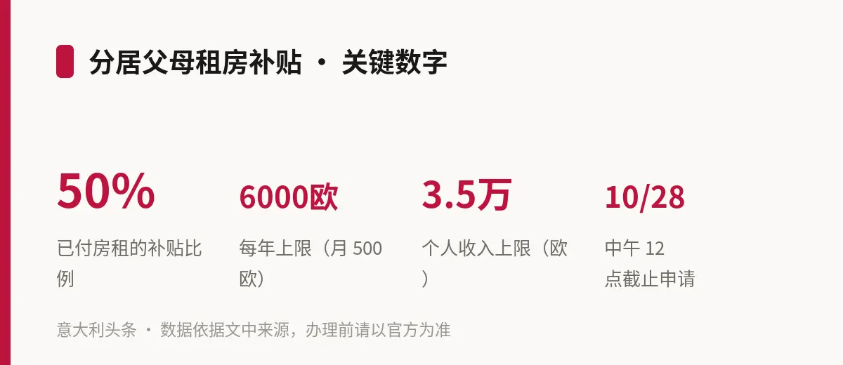 分居父母租房补贴 · 关键数字