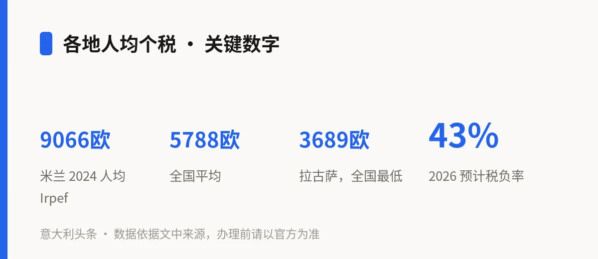 各地人均个税 · 关键数字