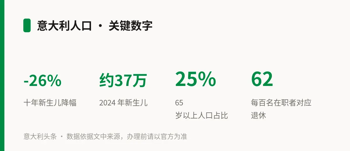 意大利人口 · 关键数字