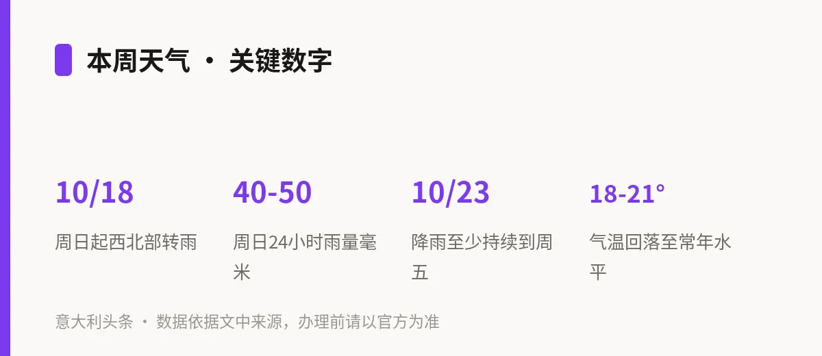 本周天气 · 关键数字