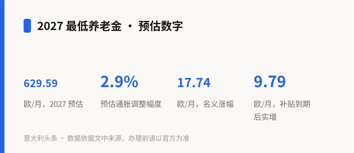 2027 最低养老金 · 预估数字