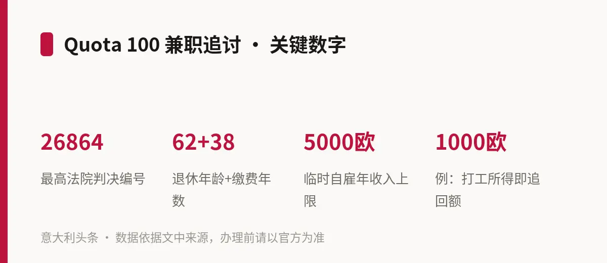 Quota 100 兼职追讨 · 关键数字