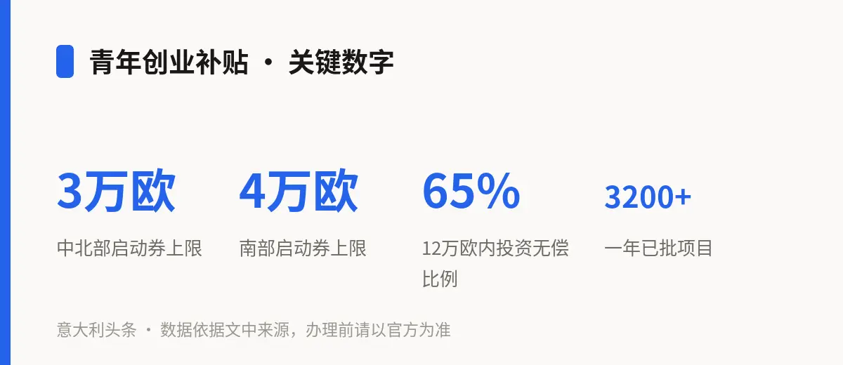 青年创业补贴 · 关键数字