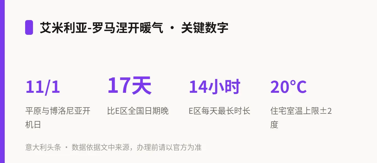 艾米利亚-罗马涅开暖气 · 关键数字