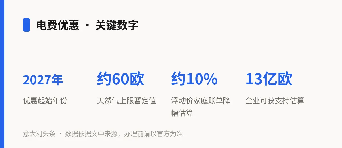 电费优惠 · 关键数字