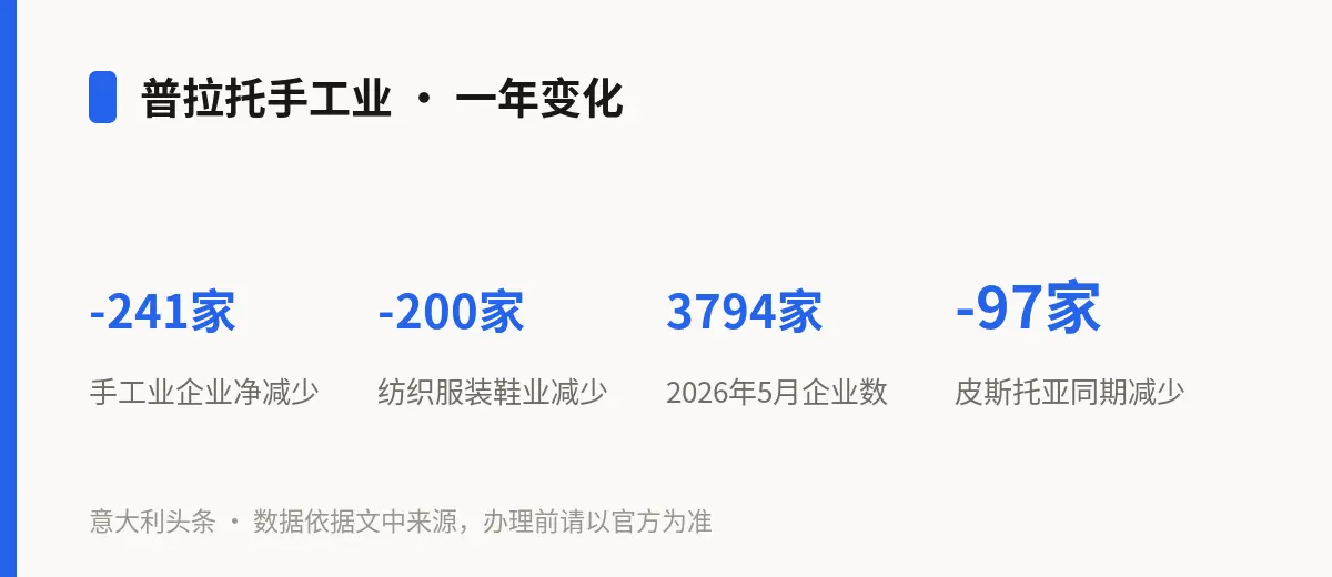 普拉托手工业 · 一年变化