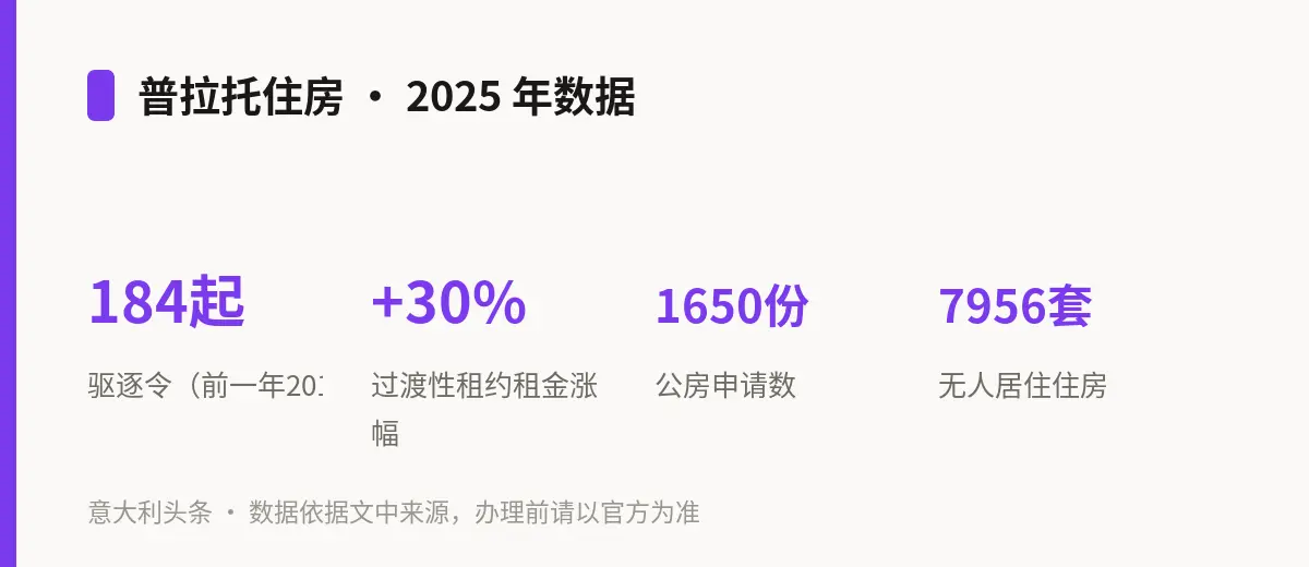 普拉托住房 · 2025 年数据