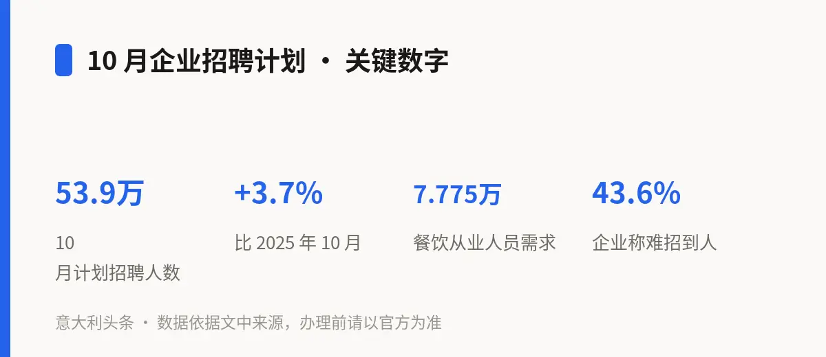 10 月企业招聘计划 · 关键数字