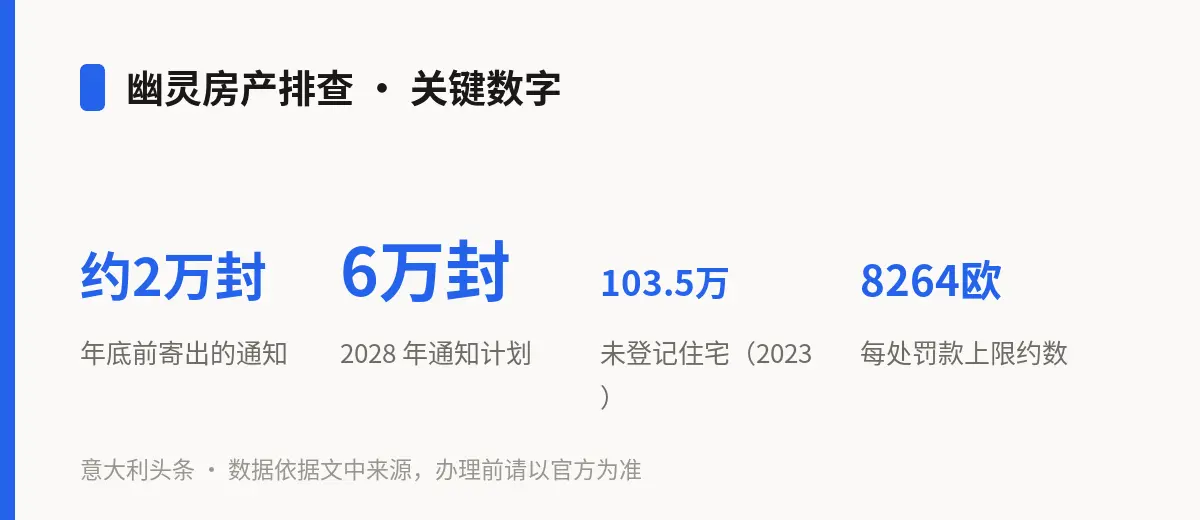 幽灵房产排查 · 关键数字