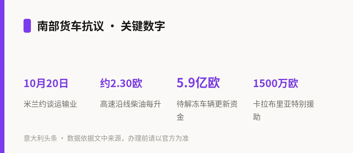 南部货车抗议 · 关键数字