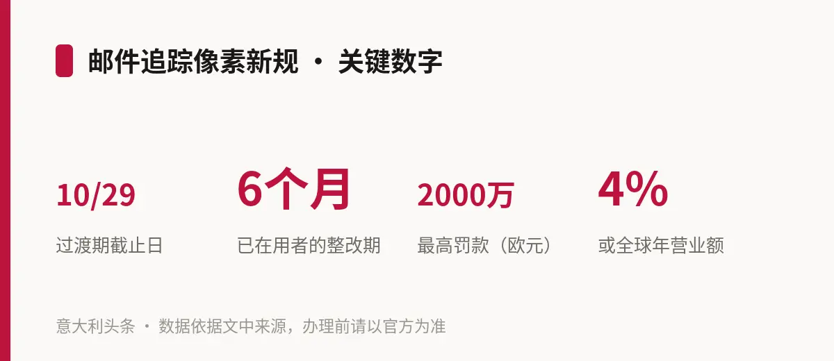 邮件追踪像素新规 · 关键数字