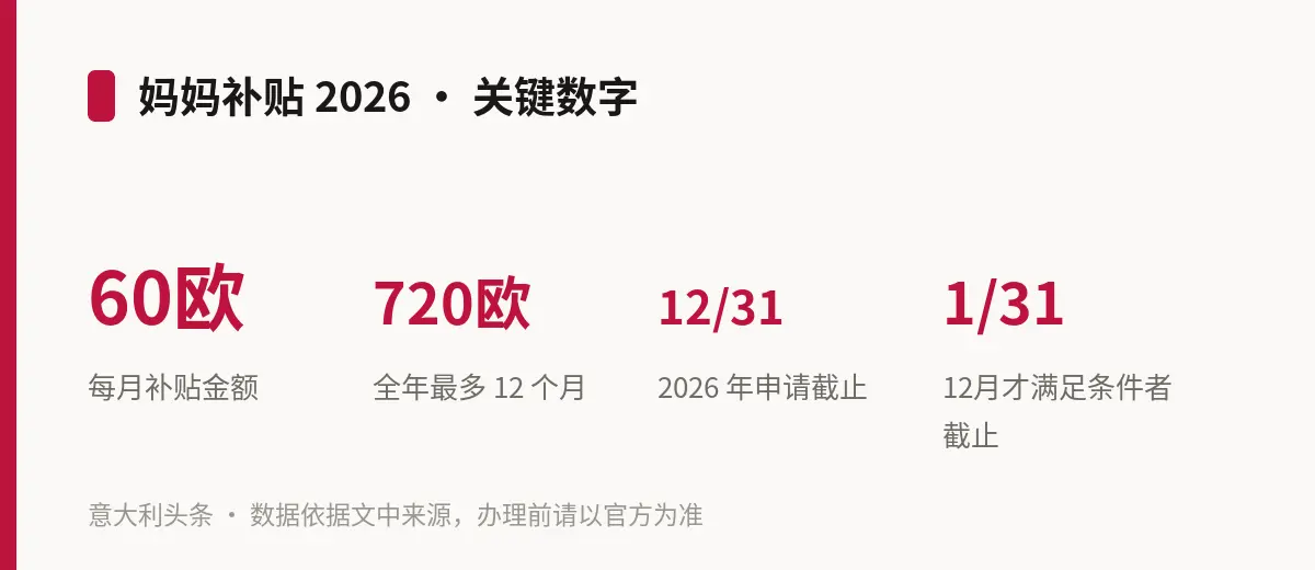 妈妈补贴 2026 · 关键数字